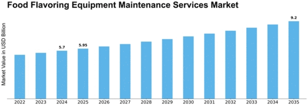 Food Flavoring Equipment Maintenance Services Market Size