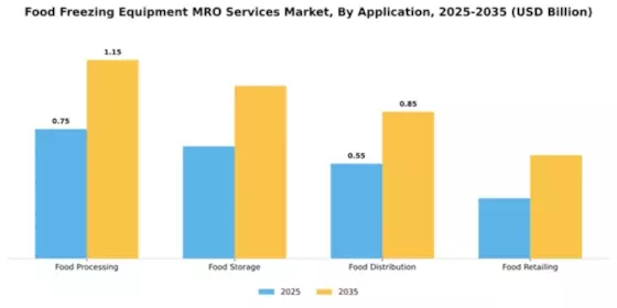 Food Freezing Equipment MRO Services Market Segment Image 0