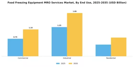 Food Freezing Equipment MRO Services Market Segment Image 2