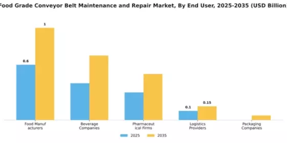 Food Grade Conveyor Belt Maintenance and Repair Market Segment Image 1
