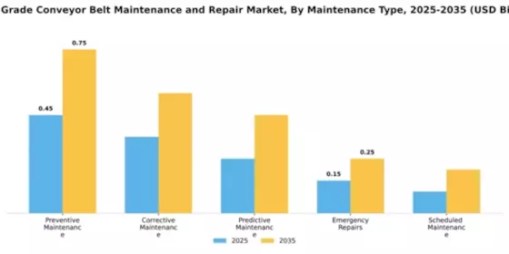 Food Grade Conveyor Belt Maintenance and Repair Market Segment Image 2