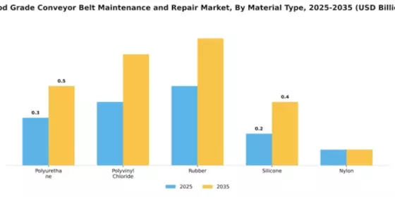Food Grade Conveyor Belt Maintenance and Repair Market Segment Image 3