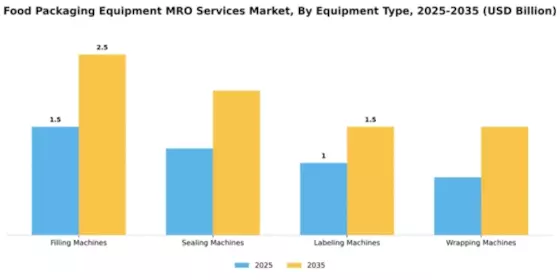 Food Packaging Equipment MRO Services Market Segment Image 2