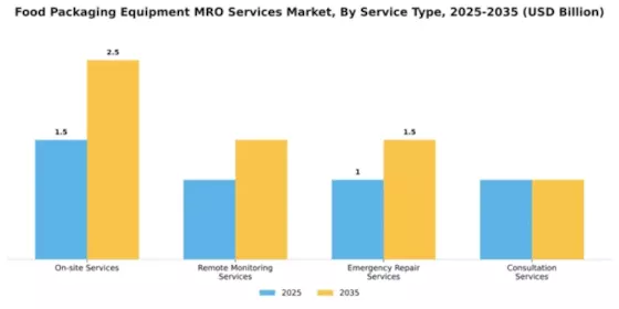 Food Packaging Equipment MRO Services Market Segment Image 3
