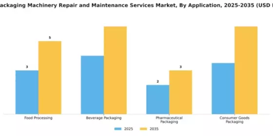 Food Packaging Machinery Repair and Maintenance Services Market Segment Image 0