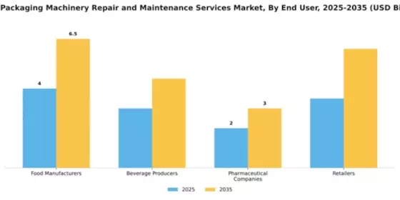 Food Packaging Machinery Repair and Maintenance Services Market Segment Image 1