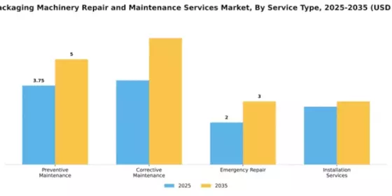 Food Packaging Machinery Repair and Maintenance Services Market Segment Image 3