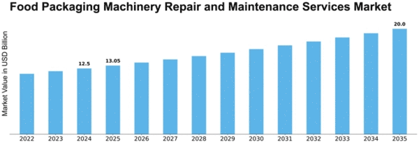 Food Packaging Machinery Repair and Maintenance Services Market Size