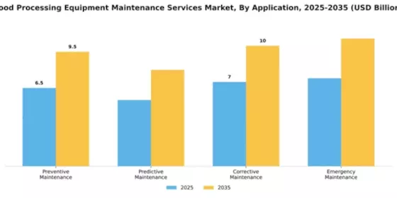 Food Processing Equipment Maintenance Services Market Segment Image 0