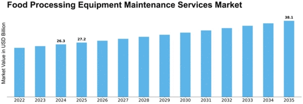 Food Processing Equipment Maintenance Services Market Size