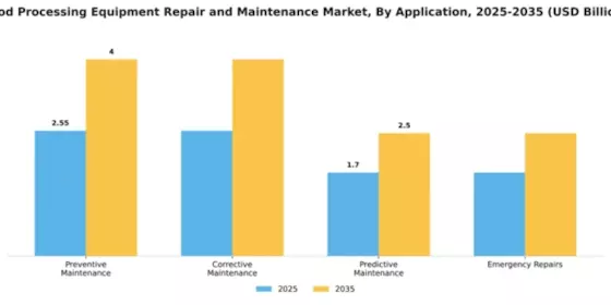 Food Processing Equipment Repair and Maintenance Market Segment Image 0