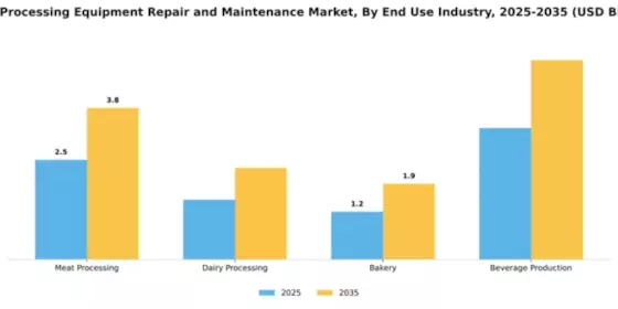Food Processing Equipment Repair and Maintenance Market Segment Image 1