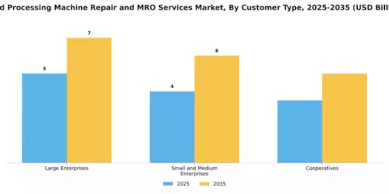 Food Processing Machine Repair and MRO Services Market Segment Image 1