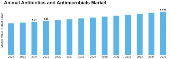 Animal Antibiotics and Antimicrobials Market Size