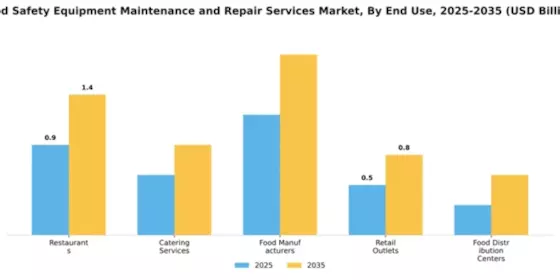 Food Safety Equipment Maintenance and Repair Services Market Segment Image 2