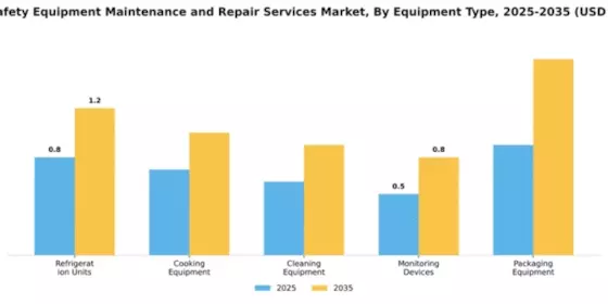 Food Safety Equipment Maintenance and Repair Services Market Segment Image 3