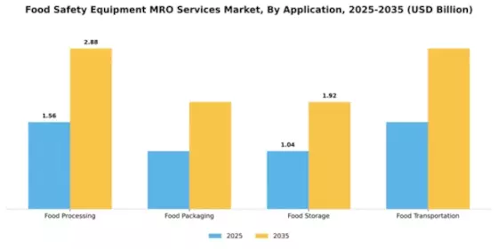 Food Safety Equipment MRO Services Market Segment Image 0