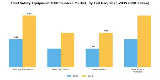 Food Safety Equipment MRO Services Market Segment Image 1