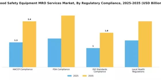 Food Safety Equipment MRO Services Market Segment Image 3
