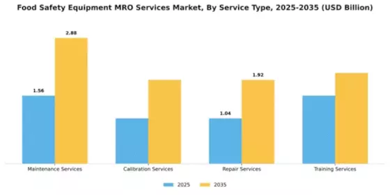 Food Safety Equipment MRO Services Market Segment Image 4