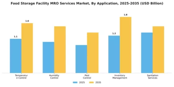 Food Storage Facility MRO Services Market Segment Image 0