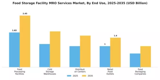Food Storage Facility MRO Services Market Segment Image 1