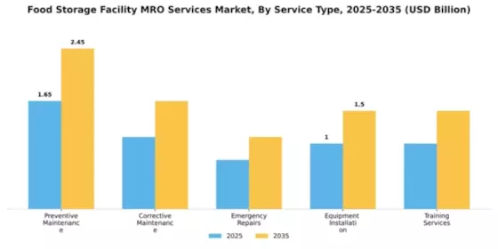 Food Storage Facility MRO Services Market Segment Image 2