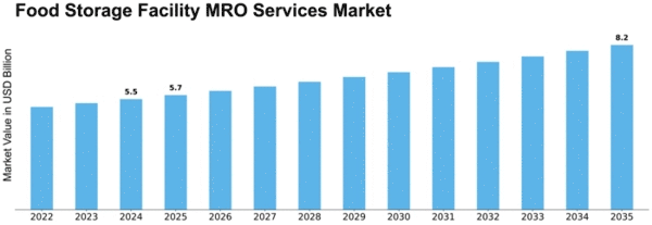 Food Storage Facility MRO Services Market Size