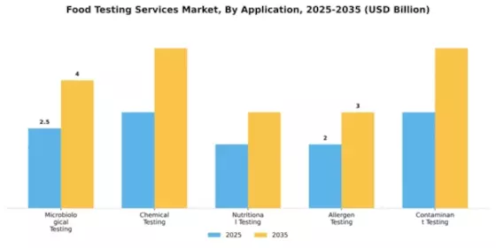 Food Testing Services Market Segment Image 0
