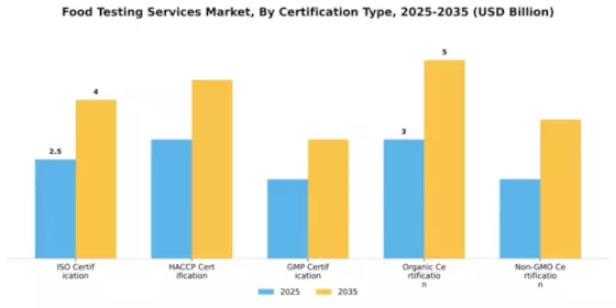 Food Testing Services Market Segment Image 1