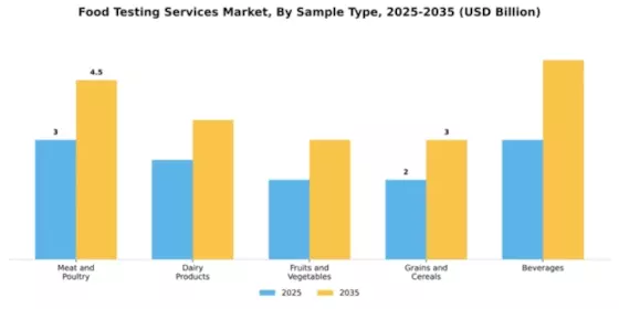 Food Testing Services Market Segment Image 3