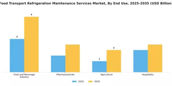 Food Transport Refrigeration Maintenance Services Market Segment Image 1