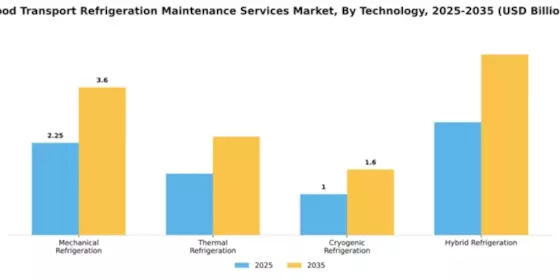 Food Transport Refrigeration Maintenance Services Market Segment Image 4
