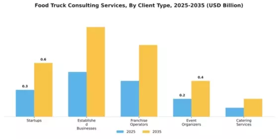 Food Truck Consulting Services Market Segment Image 0