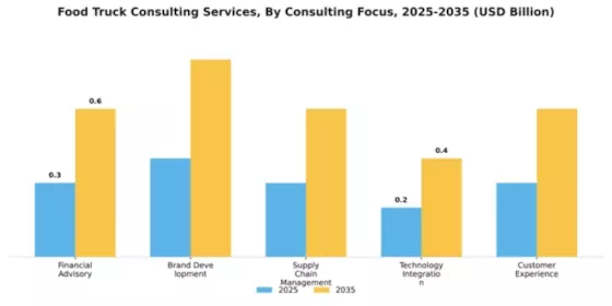 Food Truck Consulting Services Market Segment Image 1