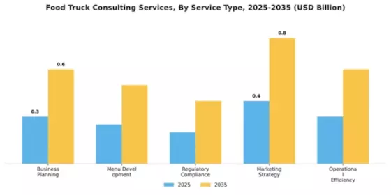Food Truck Consulting Services Market Segment Image 2