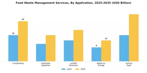 Food Waste Management Services Market Segment Image 0