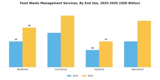 Food Waste Management Services Market Segment Image 1