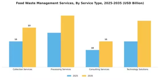 Food Waste Management Services Market Segment Image 3