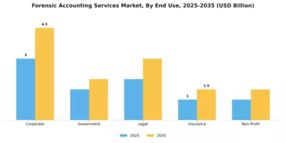 Forensic Accounting Services Market Segment Image 2