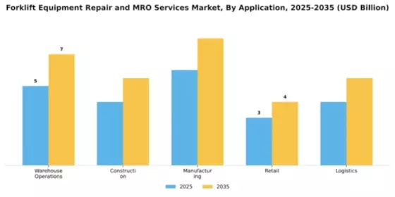 Forklift Equipment Repair and MRO Services Market Segment Image 0