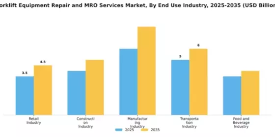 Forklift Equipment Repair and MRO Services Market Segment Image 1