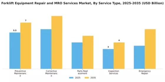 Forklift Equipment Repair and MRO Services Market Segment Image 3