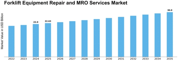 Forklift Equipment Repair and MRO Services Market Size