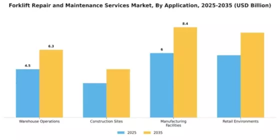 Forklift Repair and Maintenance Services Market Segment Image 0