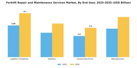 Forklift Repair and Maintenance Services Market Segment Image 1
