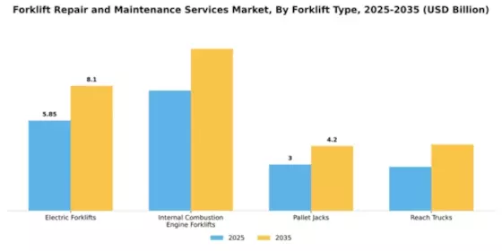 Forklift Repair and Maintenance Services Market Segment Image 2