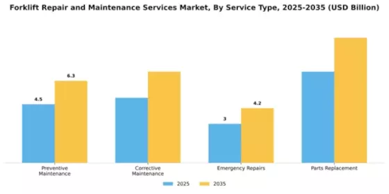 Forklift Repair and Maintenance Services Market Segment Image 3