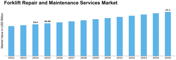 Forklift Repair and Maintenance Services Market Size