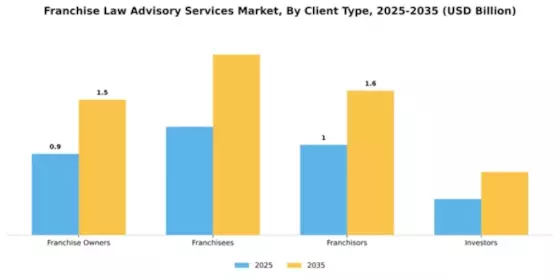 Franchise Law Advisory Services Market Segment Image 0